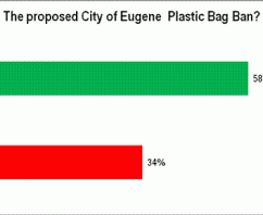 Eugene, Oregon Working to Encourage Reusable Shopping Bags