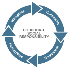 What is Corporate Social Responsobility or CSR?