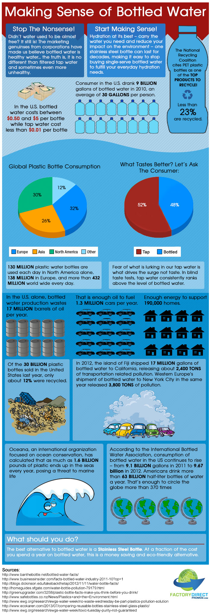 Making Sense of Bottled Water