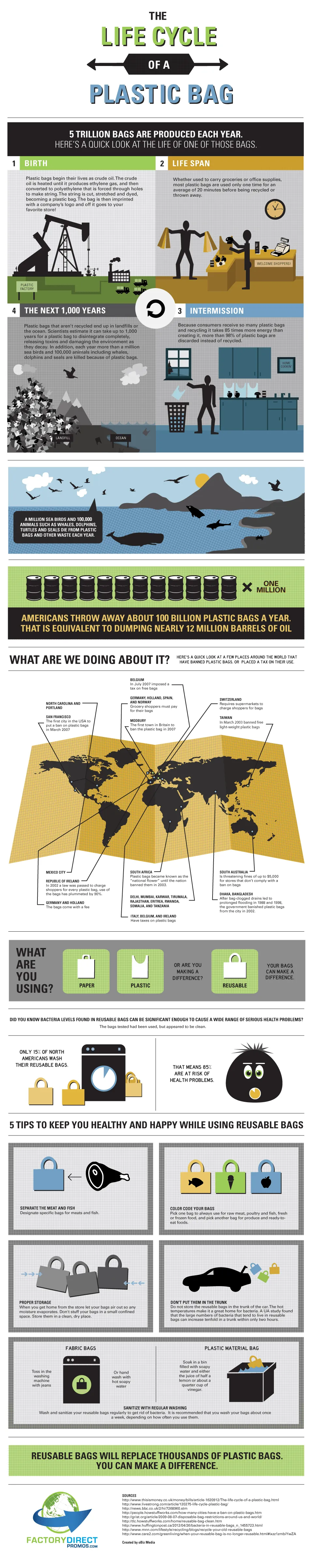 The Life Cycle of a Plastic Bag – Infographic